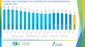 Wstępne dane o bezrobociu w województwie zachodniopomorskim - czerwiec 2022