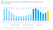 Wstępne dane o bezrobociu w województwie zachodniopomorskim - lipiec 2025