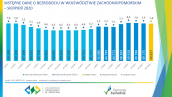 Wstępne dane o bezrobociu w województwie zachodniopomorskim - sierpień 2020