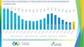 Wstępne dane o bezrobociu w województwie zachodniopomorskim - sierpień 2023