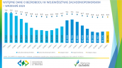 Wstępne dane o bezrobociu w województwie zachodniopomorskim - wrzesień 2023