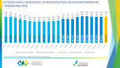Wstępne dane o bezrobociu w województwie zachodniopomorskim - październik 2020