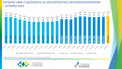 Wstępne dane o bezrobociu w województwie zachodniopomorskim - listopad 2020