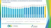 Wstępne dane o bezrobociu w województwie zachodniopomorskim - grudzień 2020