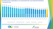 Wstępne dane o bezrobociu w województwie zachodniopomorskim - grudzień 2022