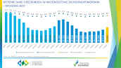 Wstępne dane o bezrobociu w województwie zachodniopomorskim - grudzień 2023