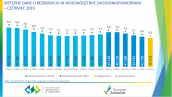 Wstępne dane o bezrobociu w województwie zachodniopomorskim - czerwiec 2019