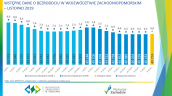 Wstępne dane o bezrobociu w województwie zachodniopomorskim - listopad 2019