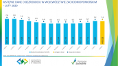 Wstępne dane o bezrobociu w województwie zachodniopomorskim - luty 2020