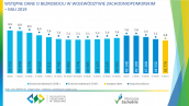 Wstępne dane o bezrobociu w województwie zachodniopomorskim - maj 2019