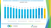 Wstępne dane o bezrobociu w województwie zachodniopomorskim - marzec 2019