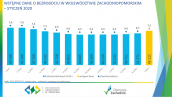 Wstępne dane o bezrobociu w województwie zachodniopomorskim - styczeń 2020