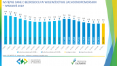 Wstępne dane o bezrobociu w województwie zachodniopomorskim - wrzesień 2019